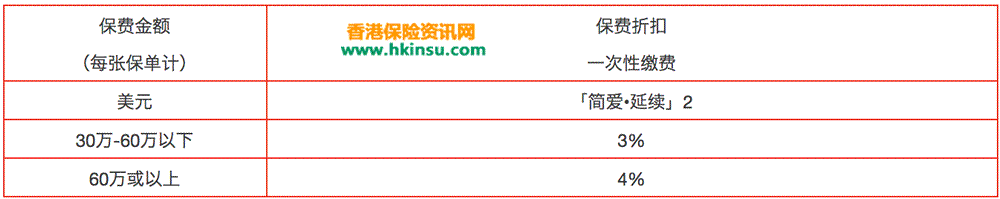 香港友邦最新优惠活动（4月1日-6月30日）