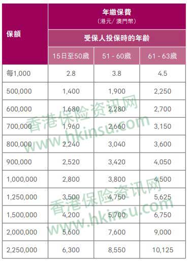 11112 香港友邦意安心 12年供完可保障一生 退保返还60%的意外险 1