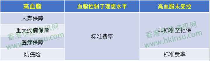1112 10 香港重疾险:常见疾病投保注意事项(高血脂) 1