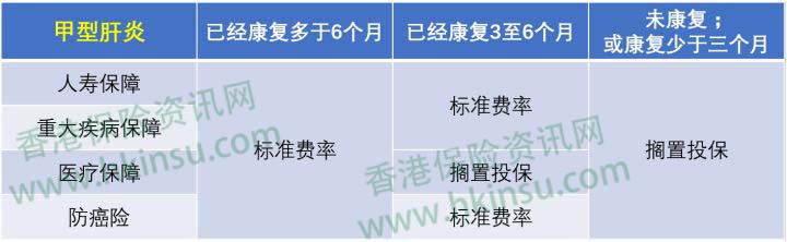 1112 5 香港重疾险:常见疾病投保注意事项(甲型肝炎、乙型肝炎) 1
