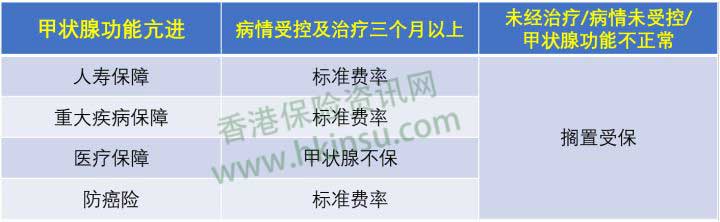 香港重疾险：常见疾病投保注意事项（甲状腺相关） 1