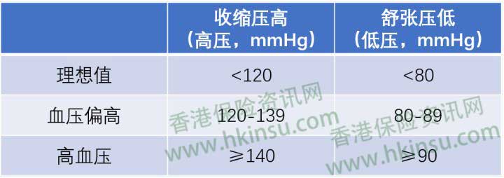 香港重疾险：常见疾病投保注意事项（高血压） 1