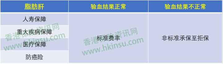 1112 9 香港重疾险:常见疾病投保注意事项(脂肪肝) 2