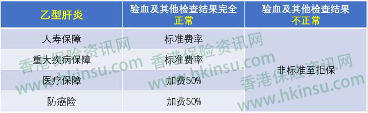 1113 3 香港重疾险:常见疾病投保注意事项(甲型肝炎、乙型肝炎) 2