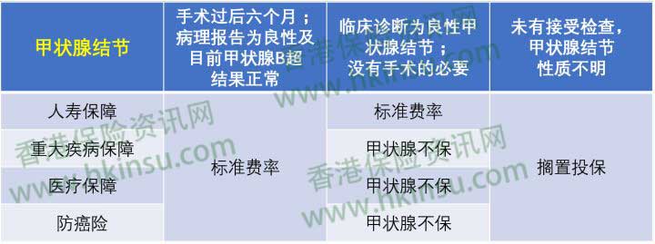 香港重疾险：常见疾病投保注意事项（甲状腺相关） 3