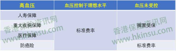 香港重疾险：常见疾病投保注意事项（高血压） 2