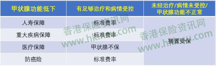 香港重疾险：常见疾病投保注意事项（甲状腺相关） 2