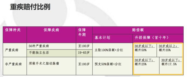 1117 1 一个内地消费者眼中的友邦香港(AIA)重疾险加裕智倍保 6