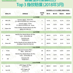 身故赔偿前三的香港储蓄型终身寿险产品排行（截止2018年3月）