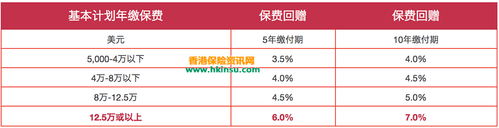 香港友邦最新优惠活动（4月1日-6月30日）