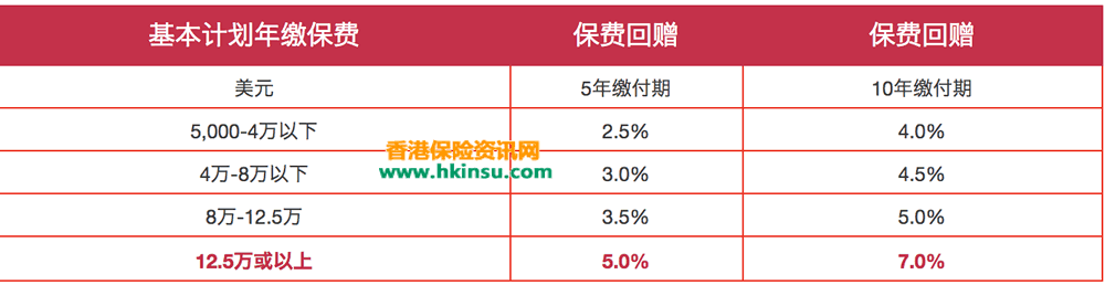 香港友邦最新优惠活动（4月1日-6月30日）