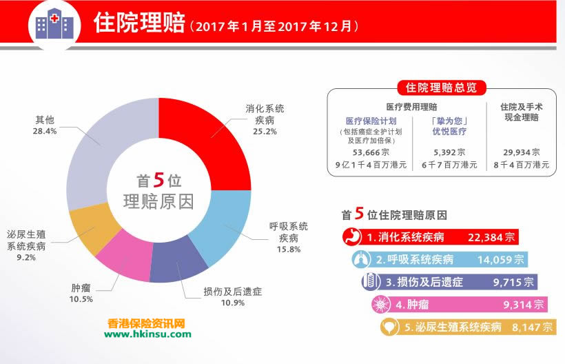 2017年香港保诚理赔数据分析 1