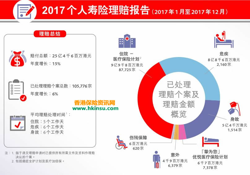 2017年香港保诚理赔数据分析