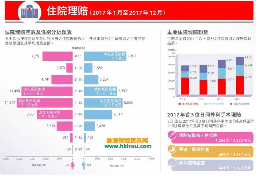 2017年香港保诚理赔数据分析 2