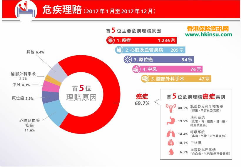 2017年香港保诚理赔数据分析 3