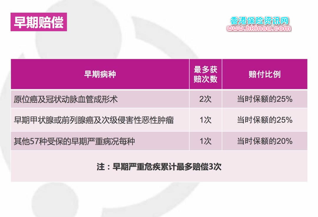 英国香港保诚守护健康危疾加护保特点分析 3