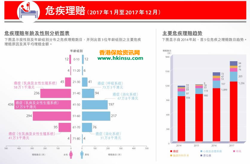 2017年香港保诚理赔数据分析 4