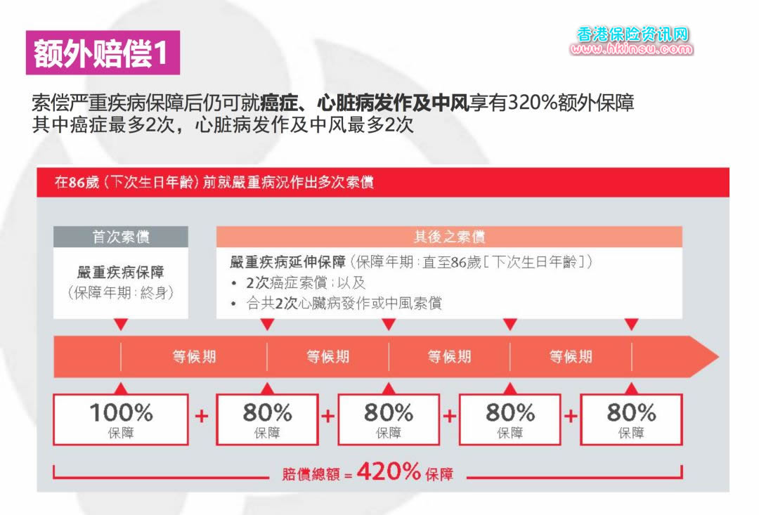 英国香港保诚守护健康危疾加护保特点分析 4