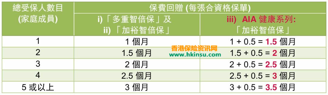 香港友邦最新优惠活动（4月1日-6月30日）