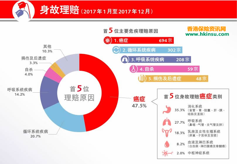 2017年香港保诚理赔数据分析 5