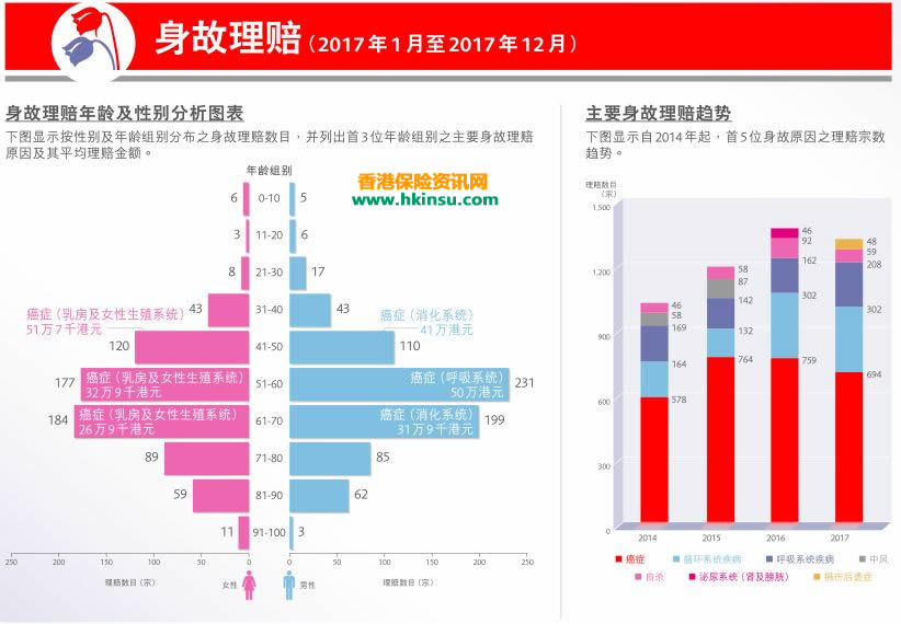 2017年香港保诚理赔数据分析 6