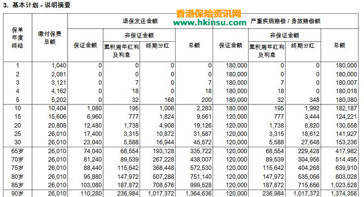 友邦香港（AIA）重疾险计划加裕智倍保案例分析 1