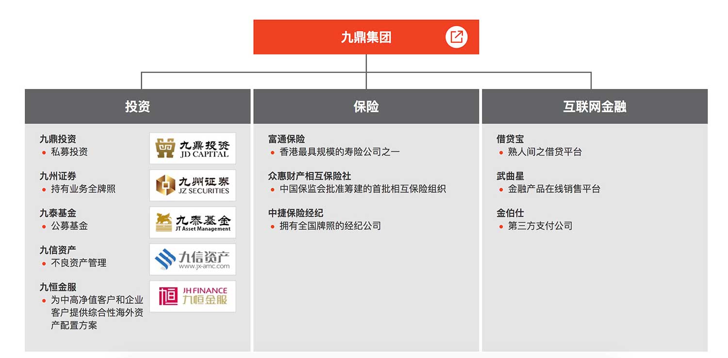 1111 15 又要卖盘?九鼎将出售富通保险部分股权 2