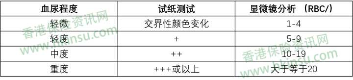 1111 3 香港重疾险:常见疾病投保注意事项(血尿症) 1