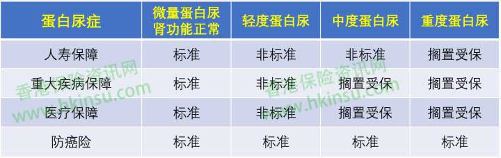 1111 5 香港重疾险:常见疾病投保注意事项(蛋白尿症) 2