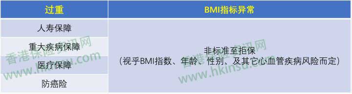 香港重疾险：常见疾病投保注意事项（体重过重） 2