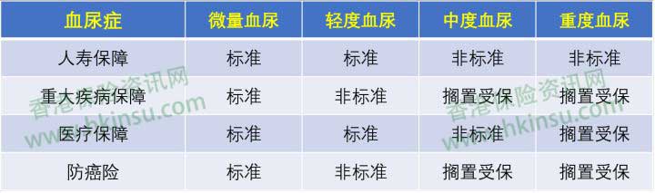 1112 2 香港重疾险:常见疾病投保注意事项(血尿症) 2