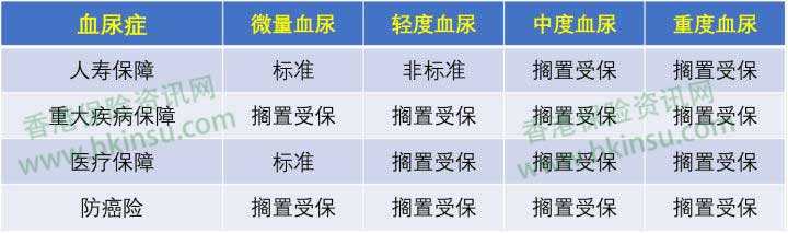 1113 2 香港重疾险:常见疾病投保注意事项(血尿症) 3