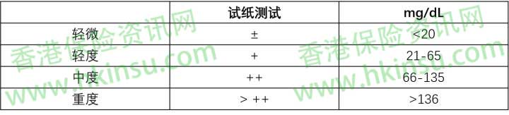 1113 3 香港重疾险:常见疾病投保注意事项(蛋白尿症) 1