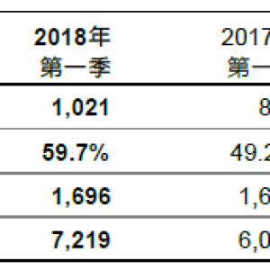 友邦保险（AIA）在2018年第一季的新业务价值创新高