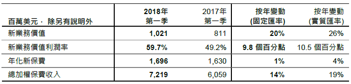 20180504 zh 1 友邦保险(AIA)在2018年第一季的新业务价值创新高