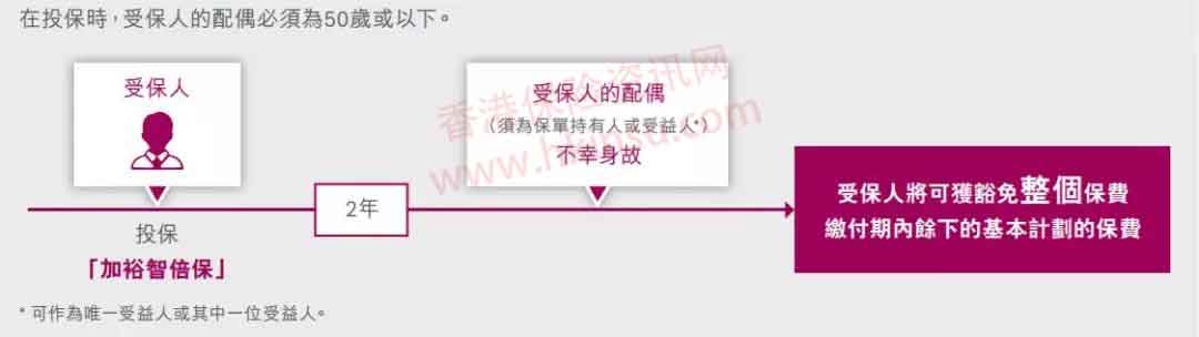 640 1 1 香港友邦(AIA)加裕智倍保保费豁免解读 1