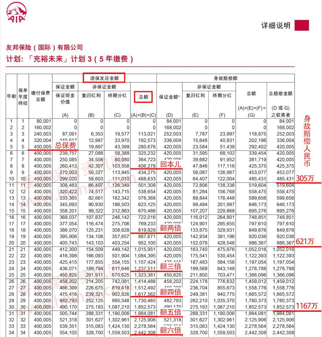 640 1 3 友邦香港(AIA)分红险充裕未来计划3收益将要上升 2