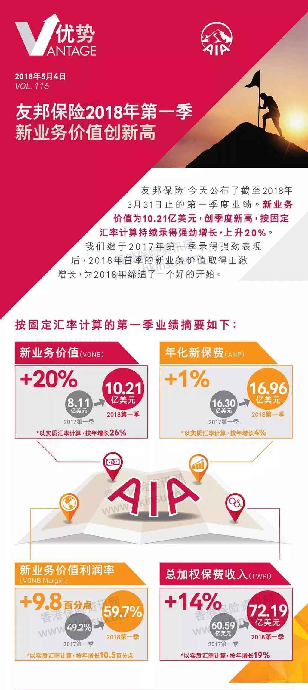 640 1 友邦保险(AIA)在2018年第一季的新业务价值创新高 1