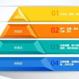 中产家庭的保险配置基本思路及基本步骤！