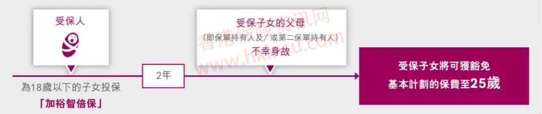 640 3 香港友邦(AIA)加裕智倍保保费豁免解读 3