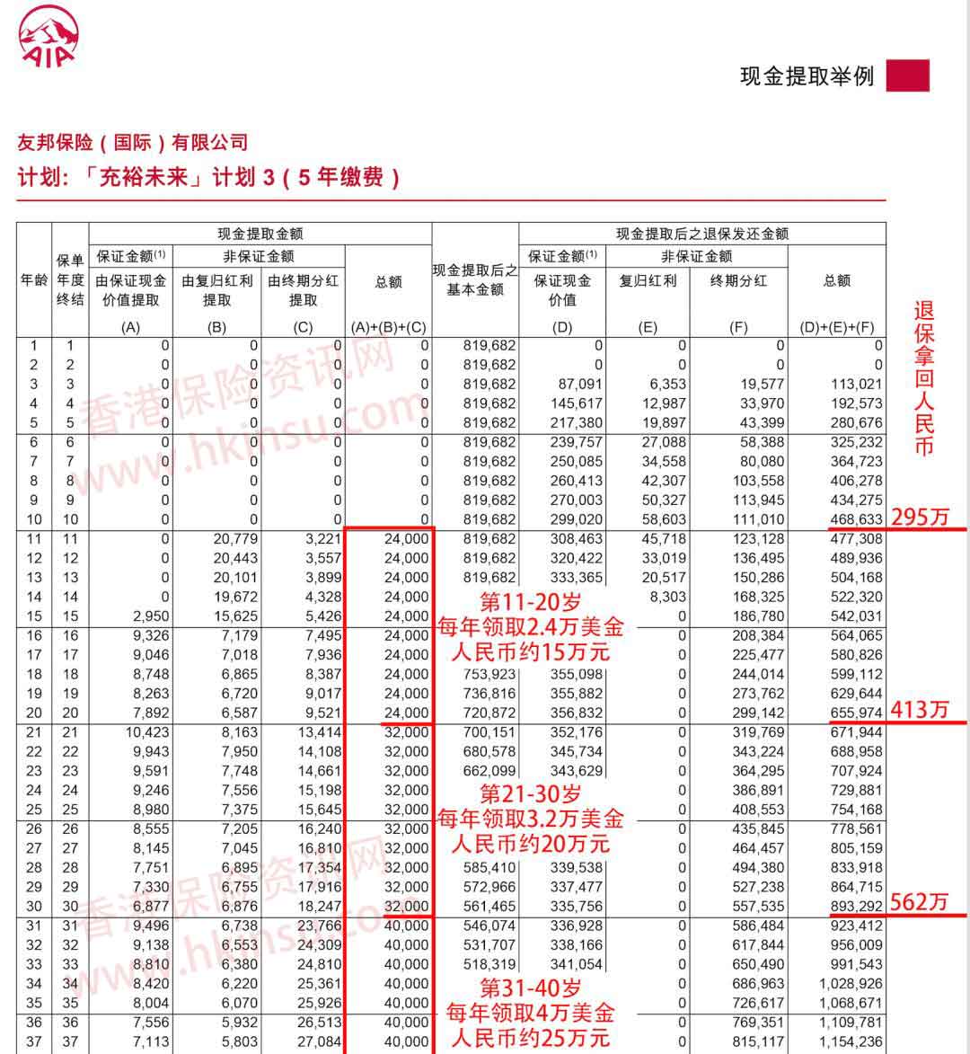 640 4 1 友邦香港(AIA)分红险充裕未来计划3收益将要上升 5