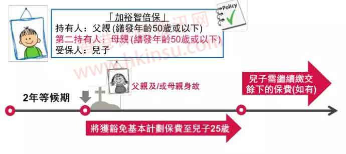 640 7 香港友邦(AIA)加裕智倍保保费豁免解读 7