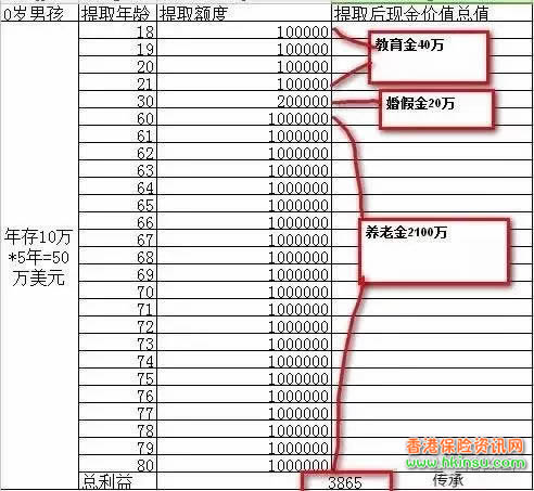 香港储蓄分红险的分红提取方式有哪些？
