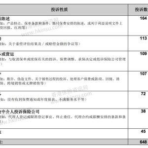 香港保监会接获书面投诉汇总（2017年6月26日至2017年12月31日）