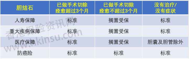 香港重疾险：常见疾病投保注意事项（胆结石） 1