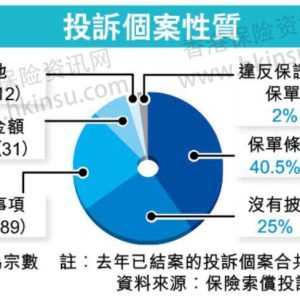 2017年香港保险索偿投诉局最新数据分析