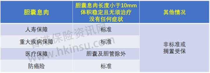 v2 8a76ae88b24b6e1489d3ecc734a9dc23 hd 香港重疾险:常见疾病投保注意事项(胆囊息肉) 1