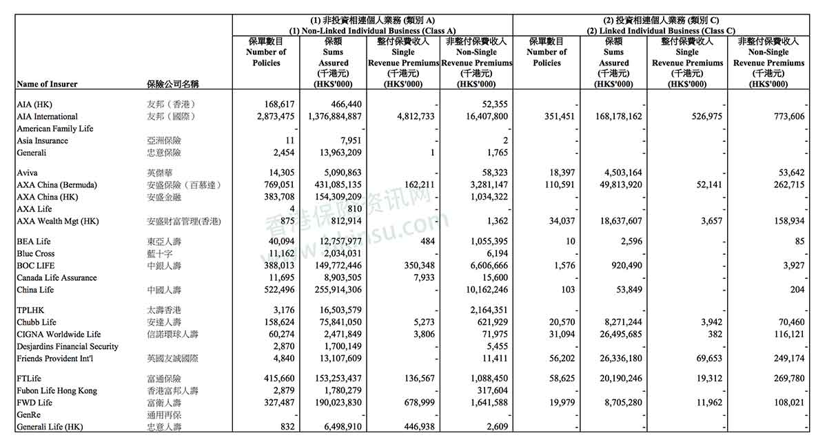 香港保监会发布2018年一季度行业数据 内地客新单保费跌37.1% 10