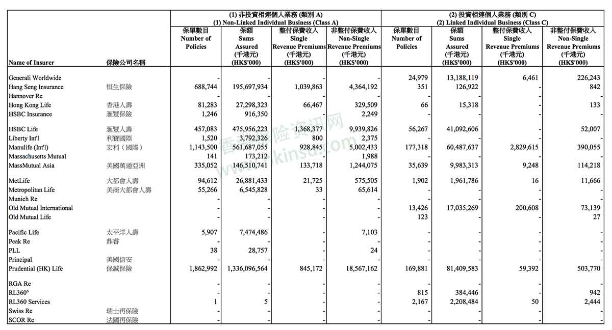 香港保监会发布2018年一季度行业数据 内地客新单保费跌37.1% 11