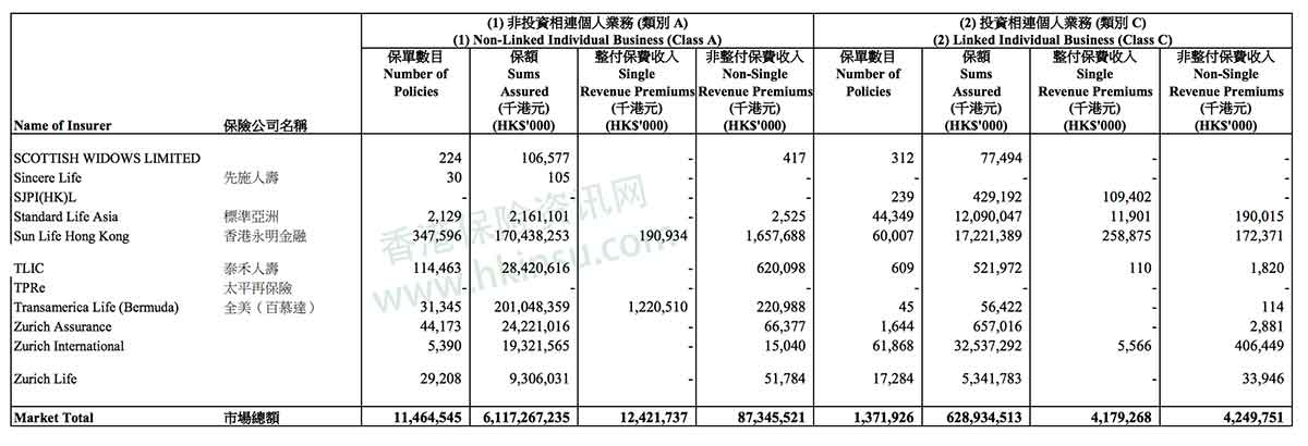 香港保监会发布2018年一季度行业数据 内地客新单保费跌37.1% 12
